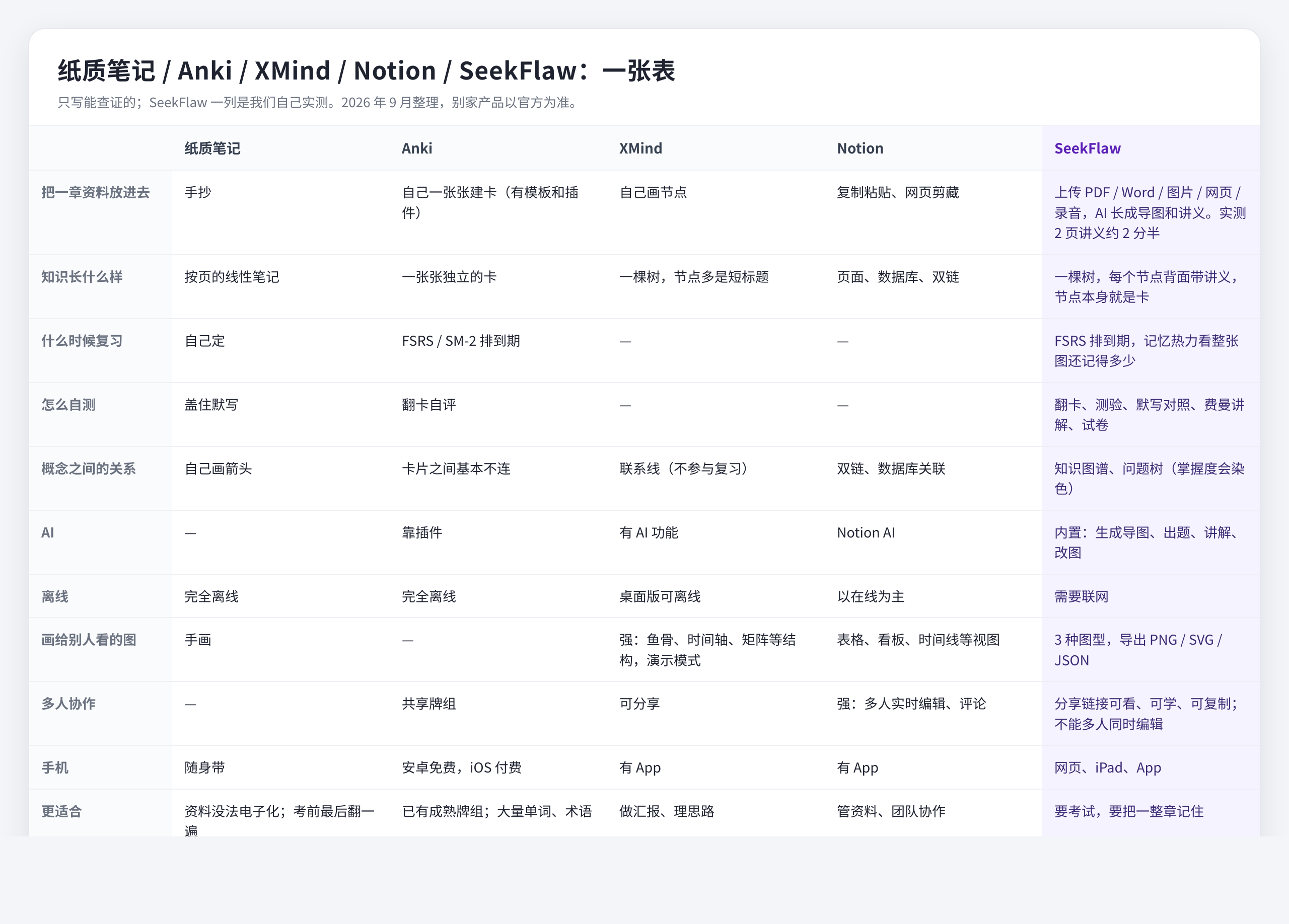纸质笔记 / Anki / XMind / Notion / SeekFlaw 对比表（2026 年 9 月整理）