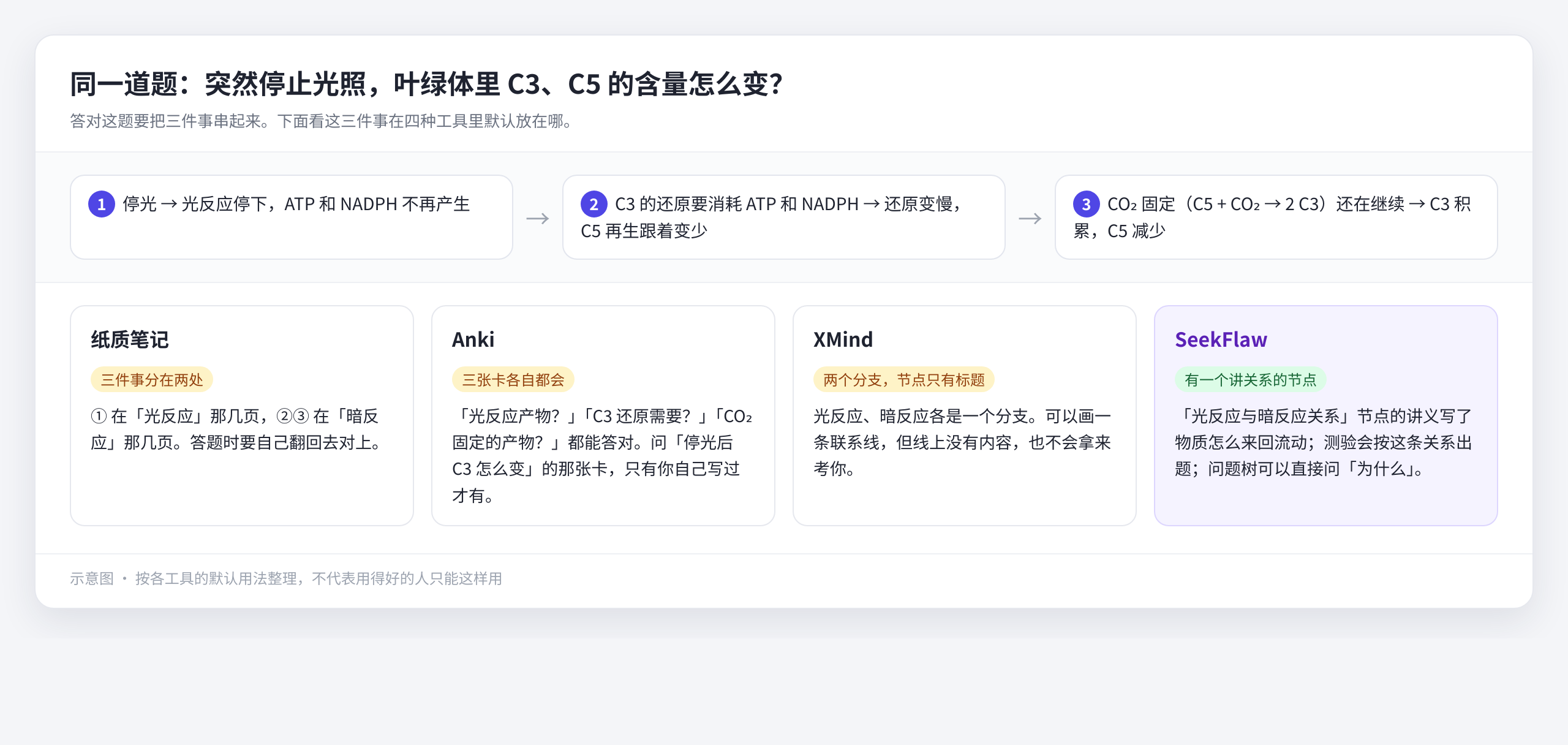 同一道题要串起的三件事，以及它们在四种工具里默认放在哪（示意图）