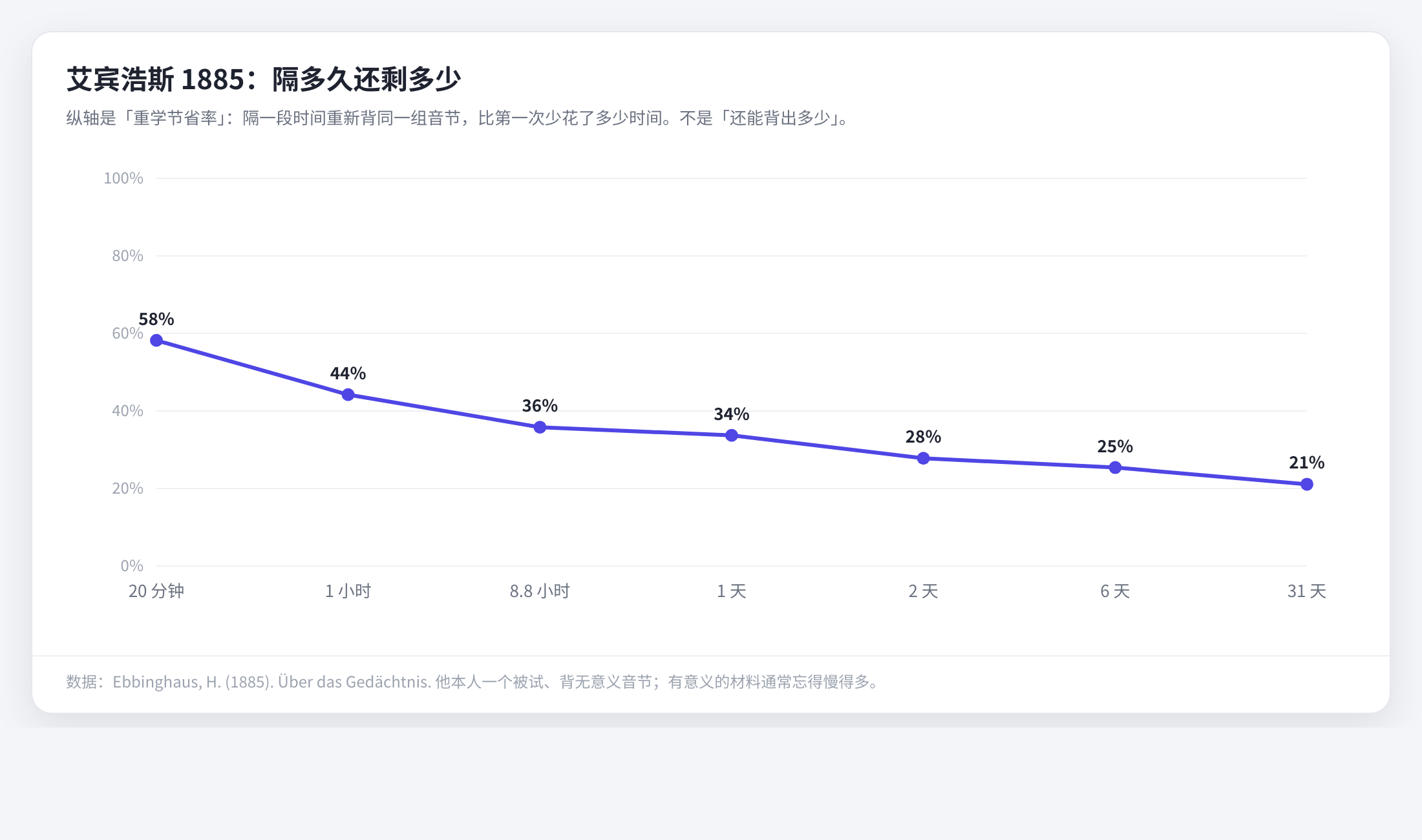 艾宾浩斯 1885：隔一段时间后重学的节省率