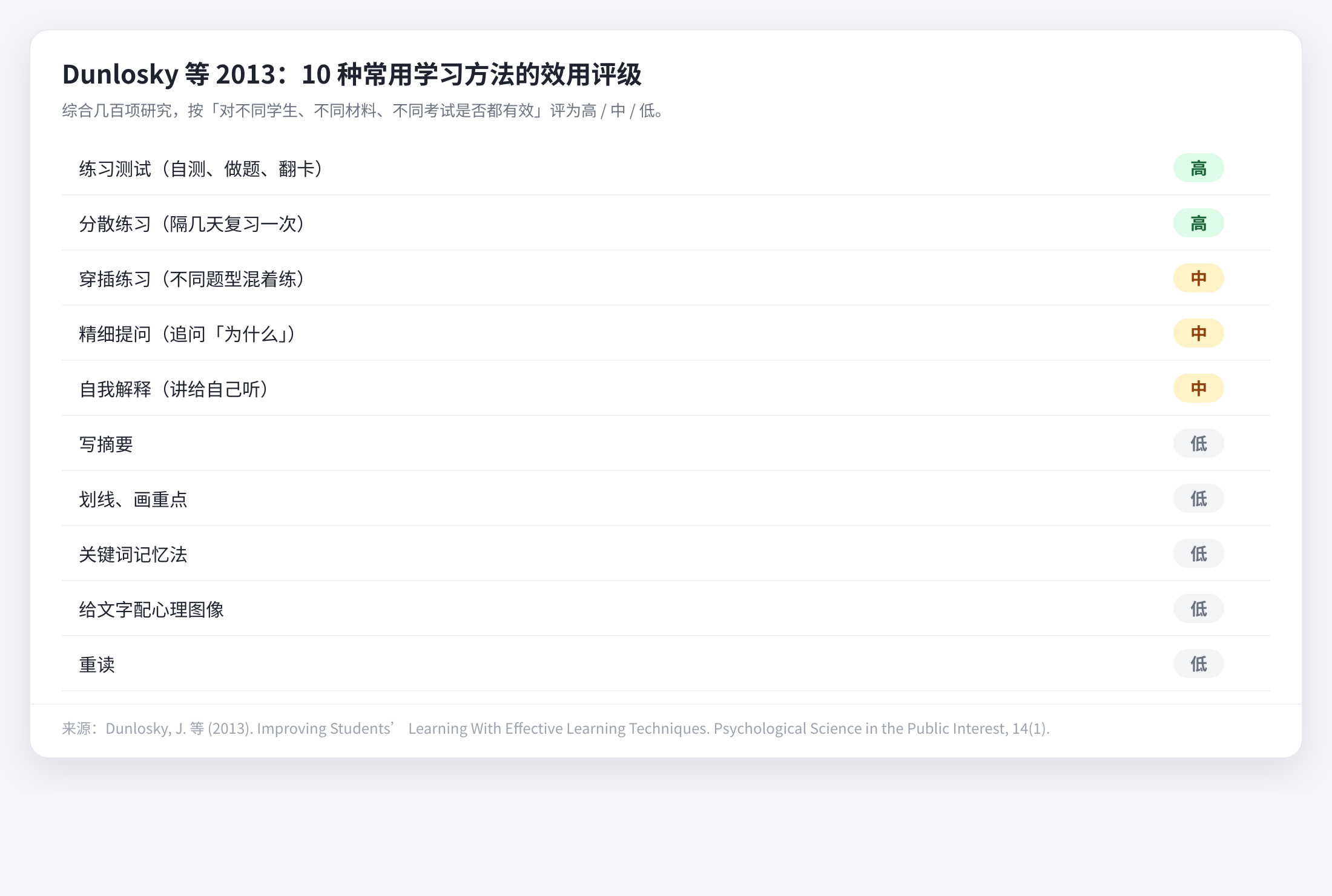 Dunlosky 等 2013：10 种常用学习方法的效用评级