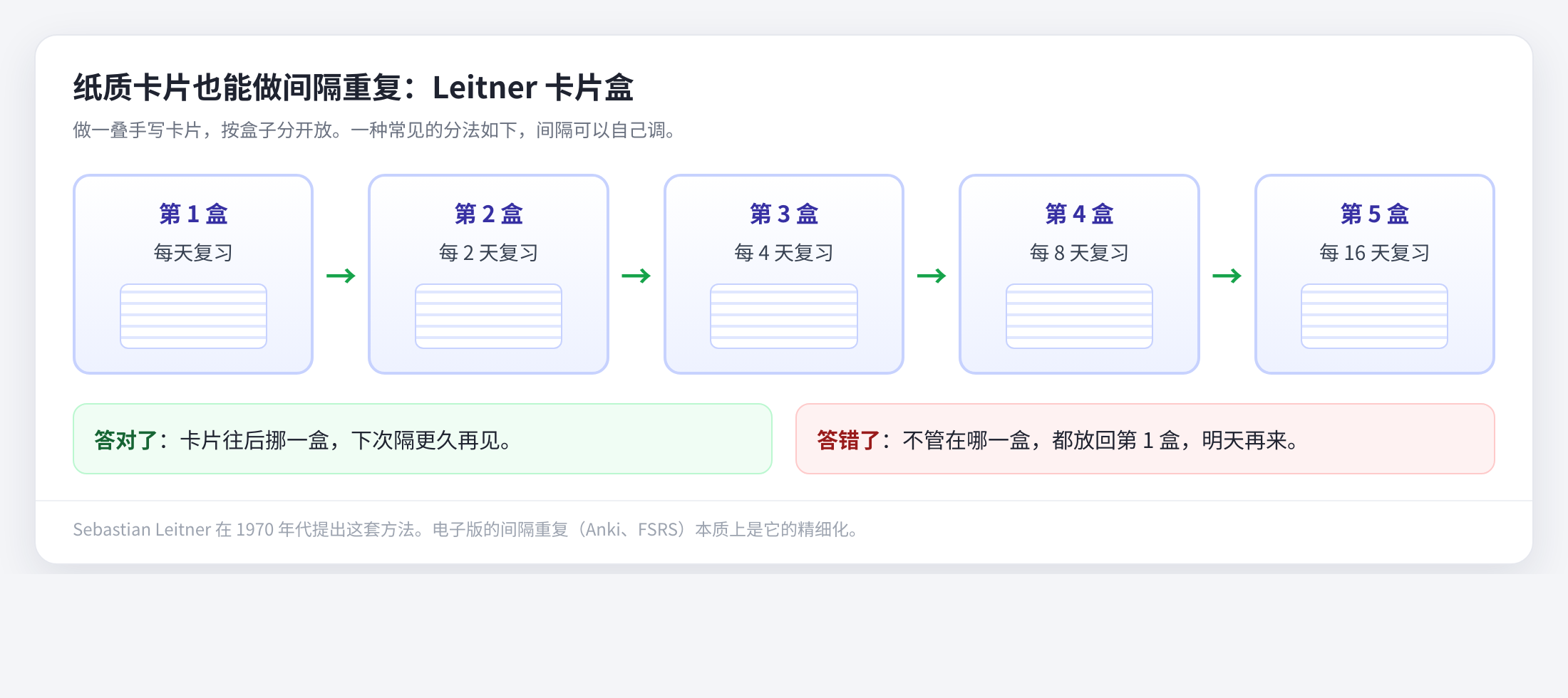 Leitner 卡片盒：答对往后挪一盒，答错回到第一盒