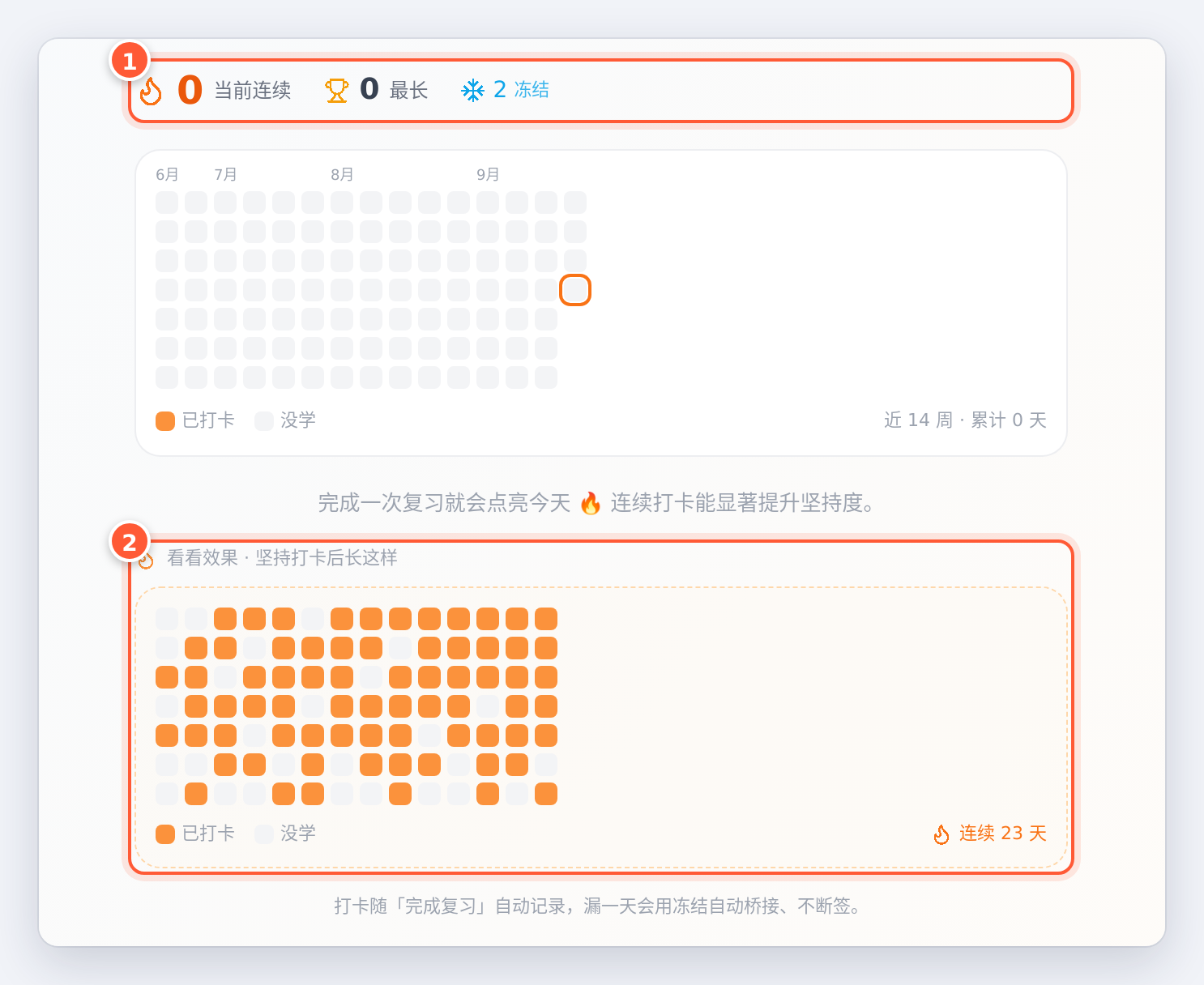 打卡日历：当前连续天数、近 14 周打卡情况；还没打卡时会先显示一段示例