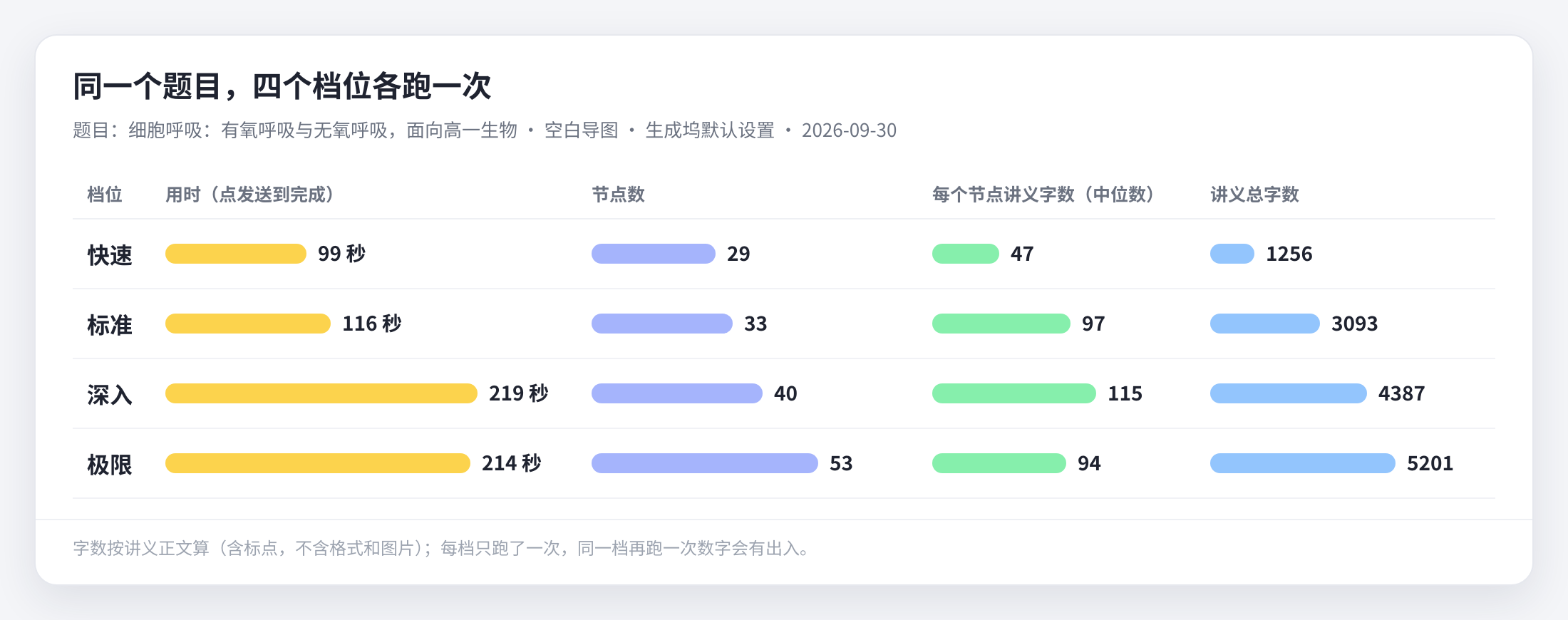 四个档位的用时、节点数和讲义字数
