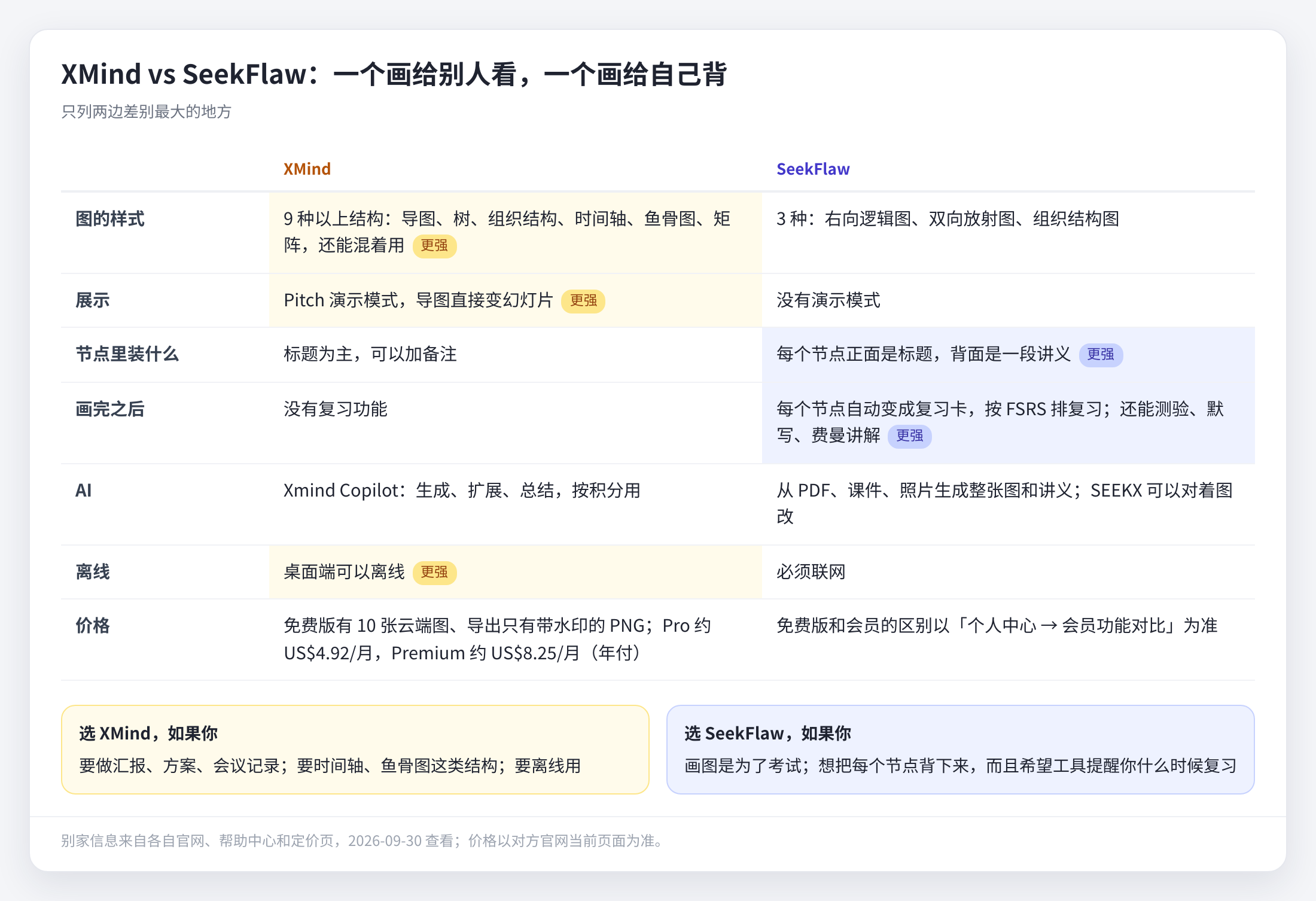 XMind 和 SeekFlaw 差别最大的几处（别家信息来自 XMind 官网，2026-09-30 查看）
