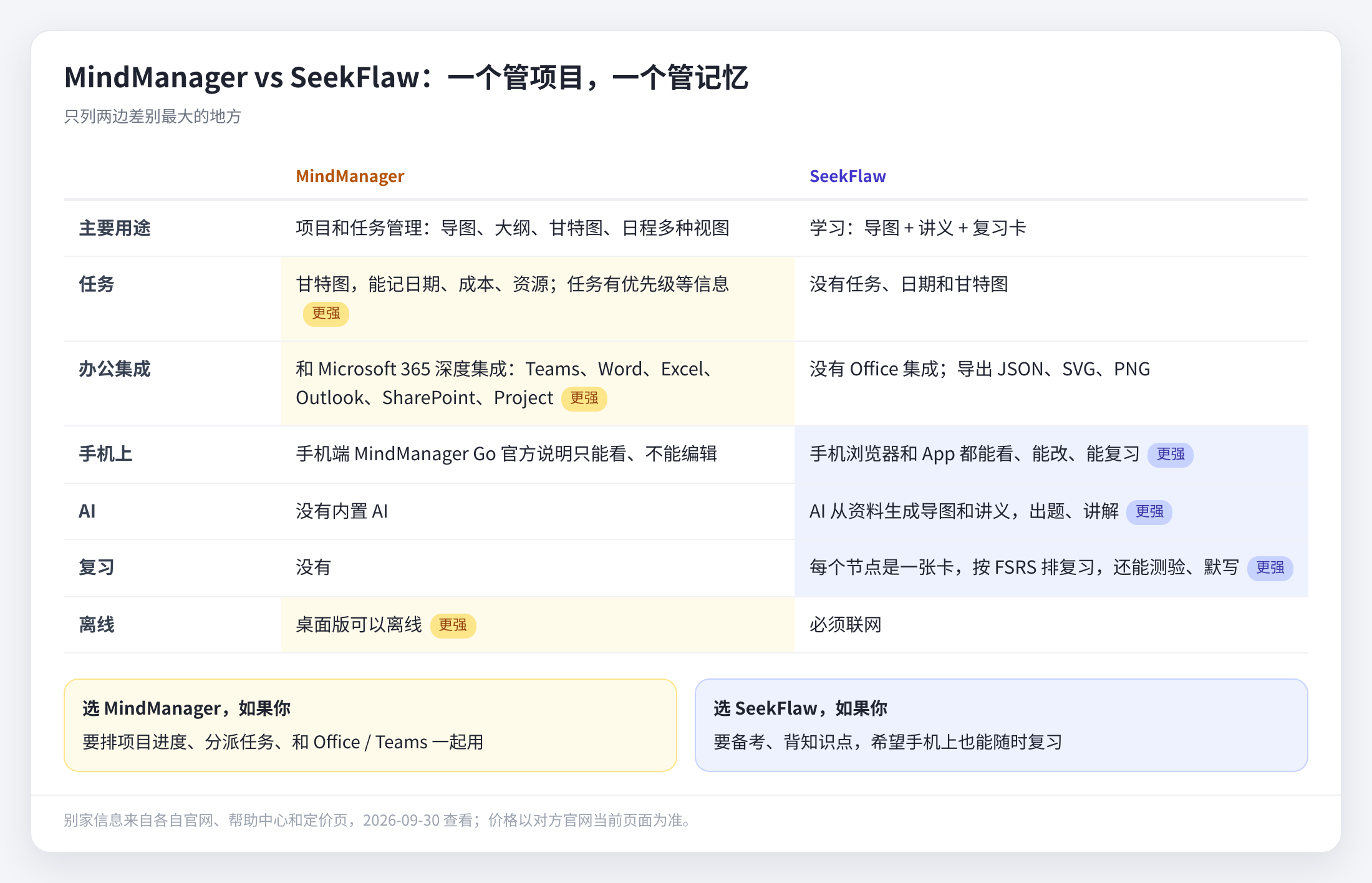 MindManager 和 SeekFlaw 差别最大的几处（别家信息来自 MindManager 官网与帮助中心，2026-09-30 查看）