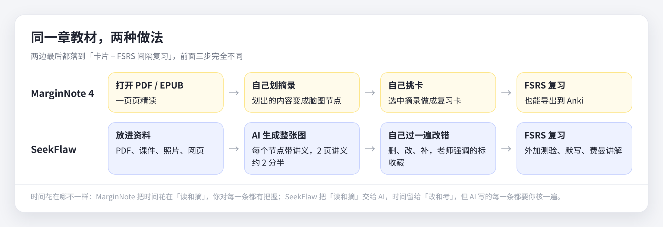 同一章教材，两种做法：前三步完全不同