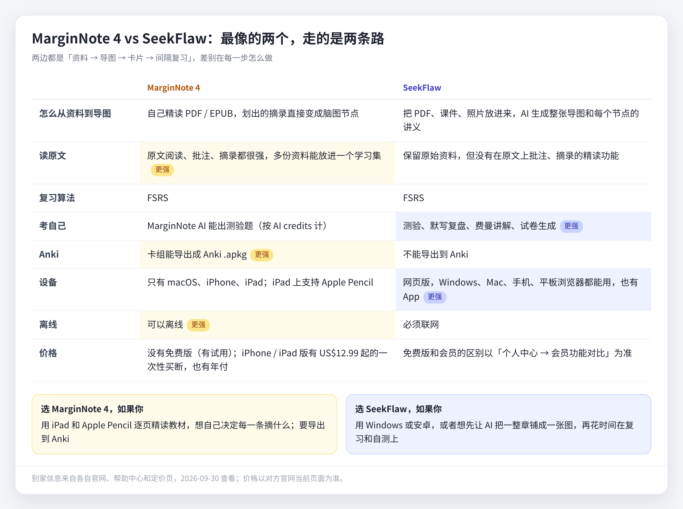 逐项对照（别家信息来自 MarginNote 官网与官方论坛，2026-09-30 查看）