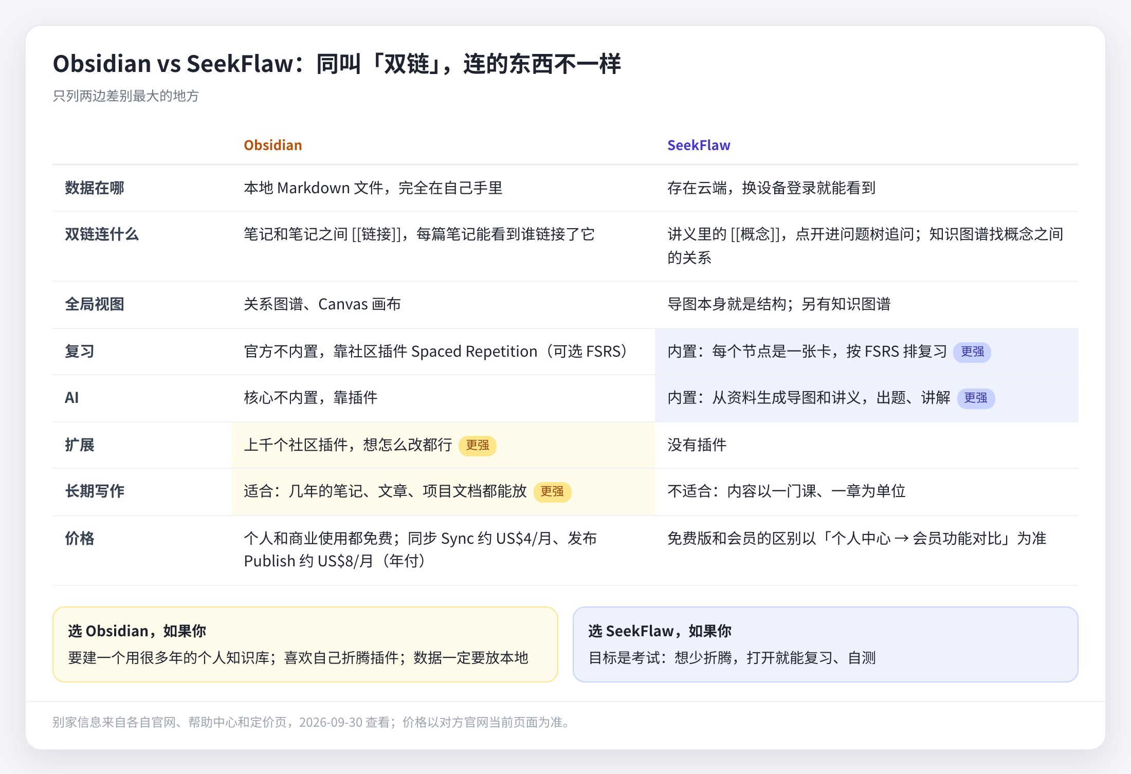 Obsidian 和 SeekFlaw 差别最大的几处（别家信息来自 Obsidian 官网，2026-09-30 查看）