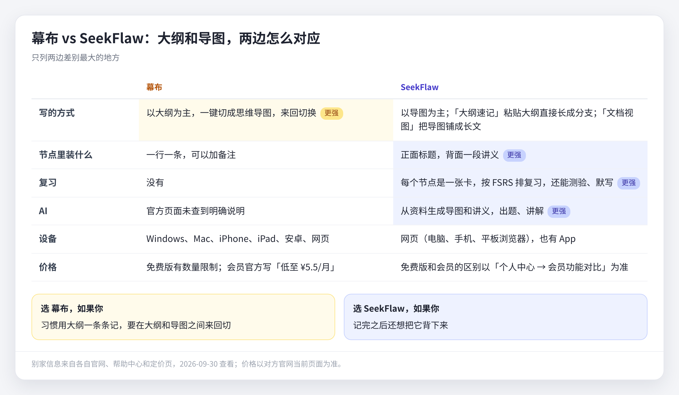 幕布和 SeekFlaw 差别最大的几处（别家信息来自幕布官网，2026-09-30 查看）