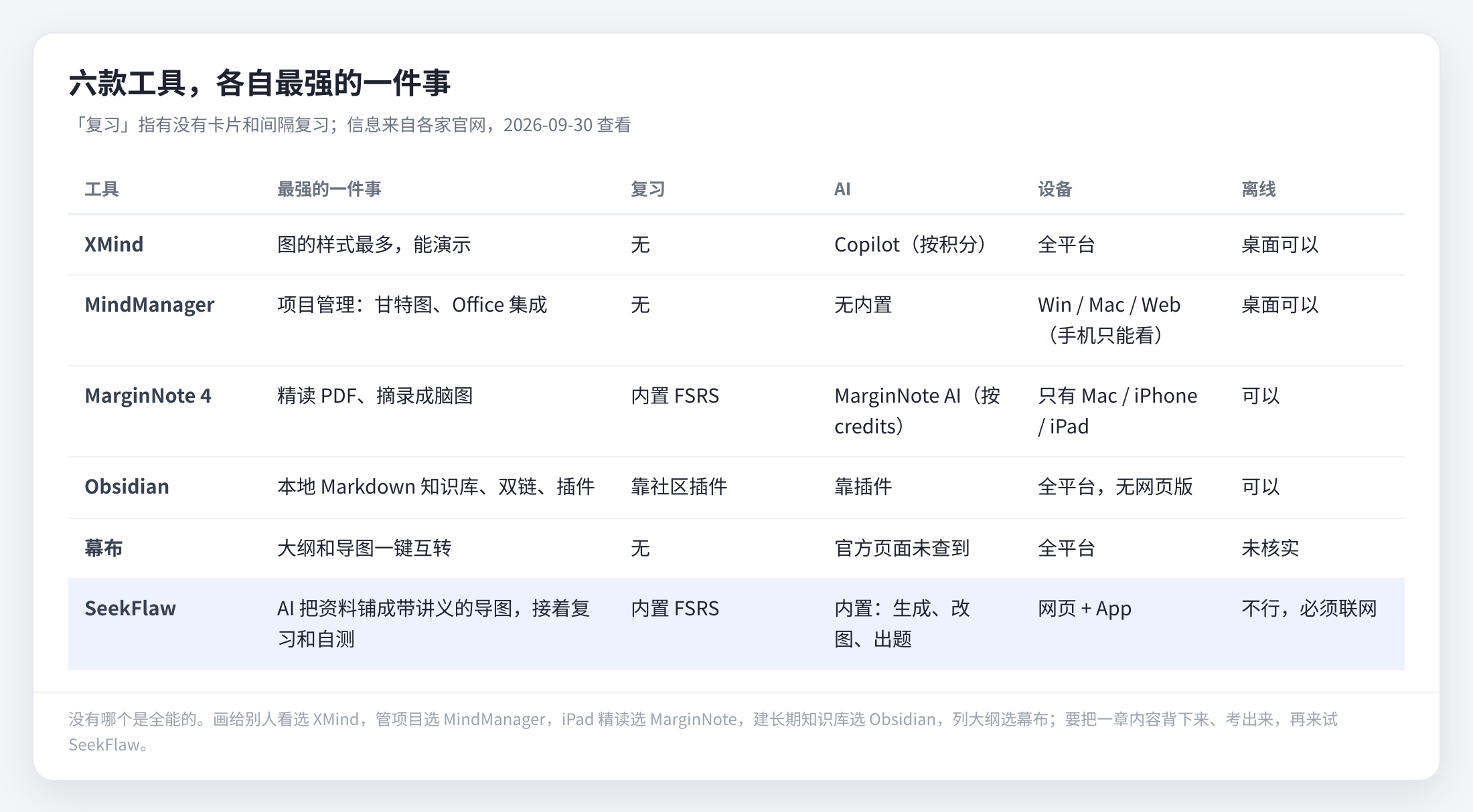 六款工具，各自最强的一件事（信息来自各家官网，2026-09-30 查看）