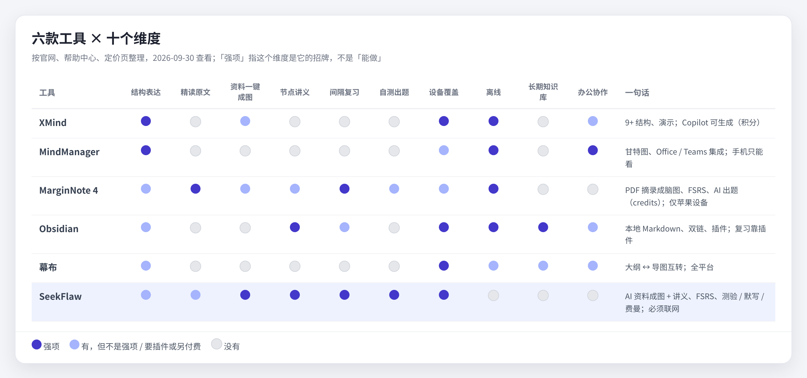 六款工具 × 十个维度：深色是招牌，浅色是能做但不是强项，灰色是没有