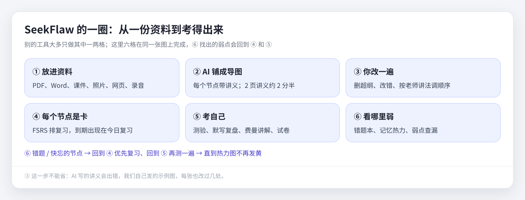 从一份资料到考得出来的六步；SeekFlaw 在同一张图上走完一圈