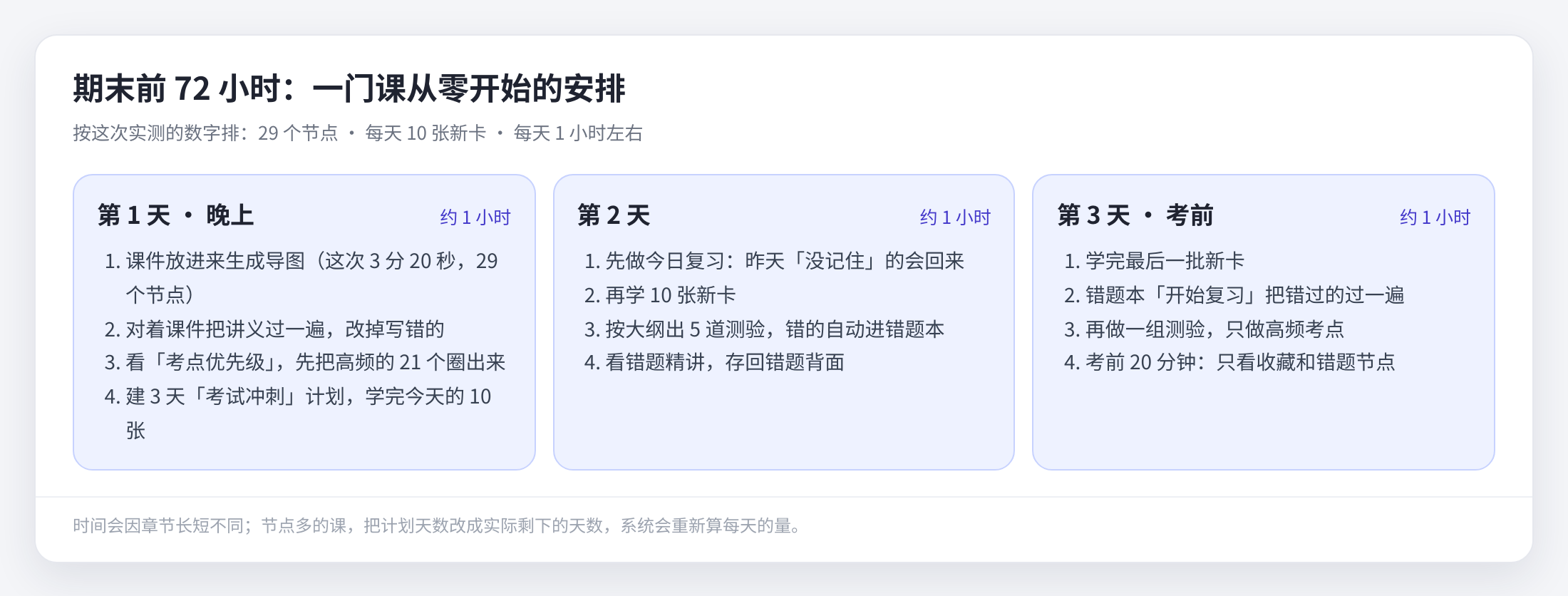 72 小时安排总览：每天 1 小时左右