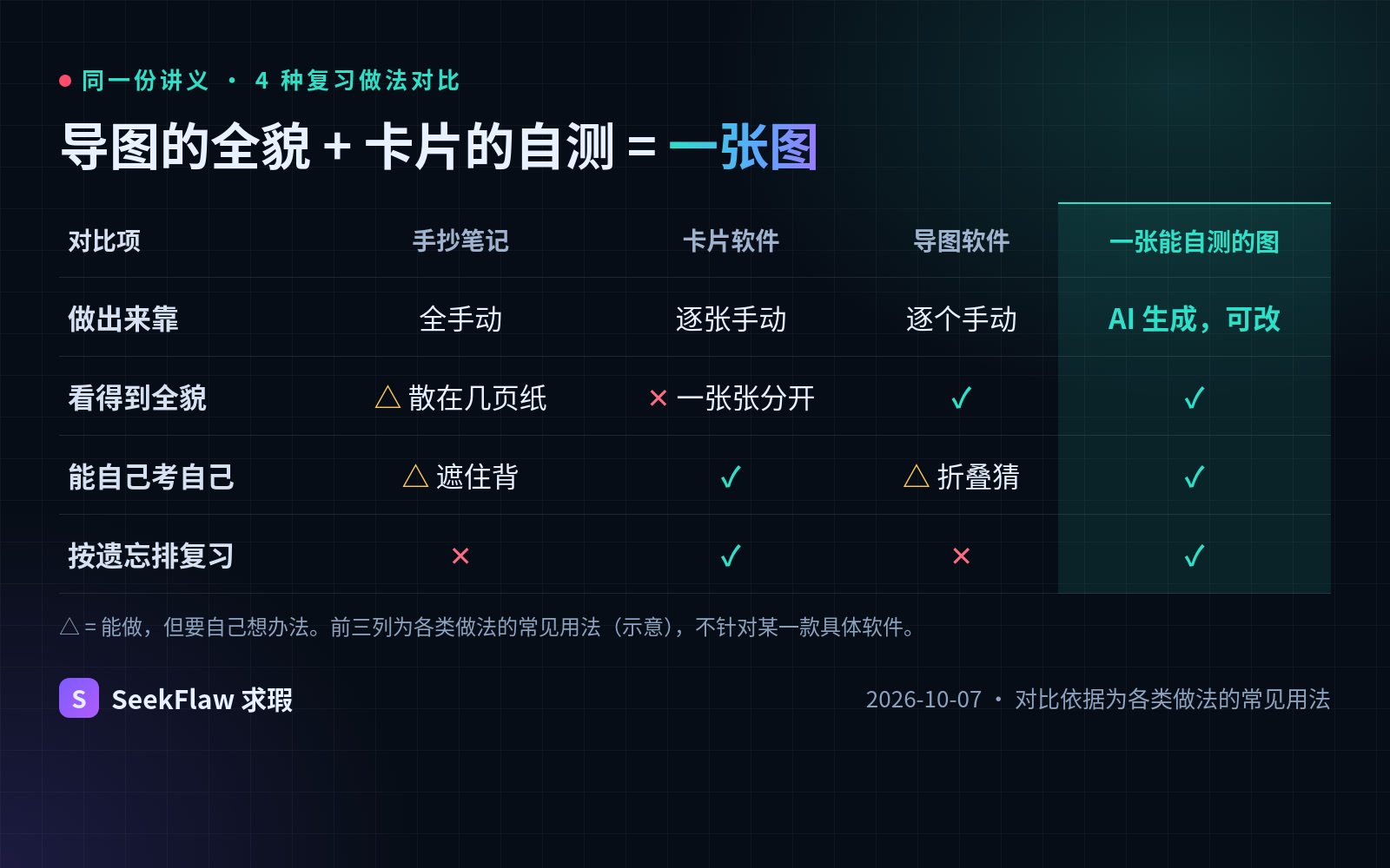 对比表图片版：4 种复习做法在手工量、全貌、自测、按遗忘排复习上的差异