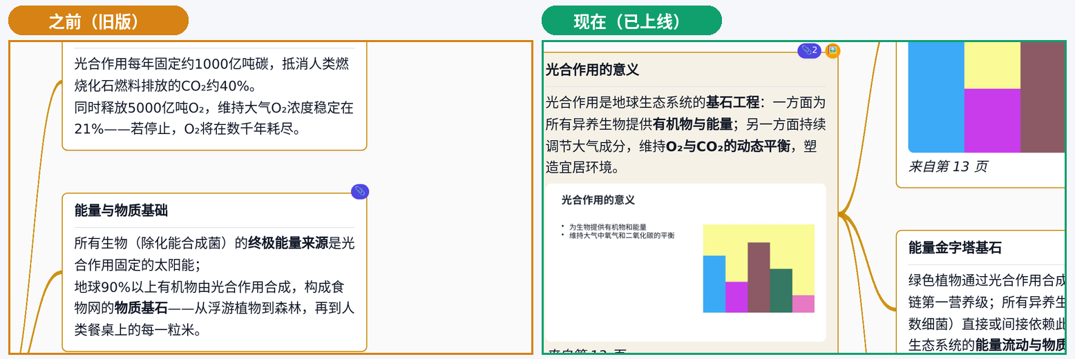 同一份 14 页示例讲义：左边旧版只有文字，右边现在带原页图和「来自第 13 页」