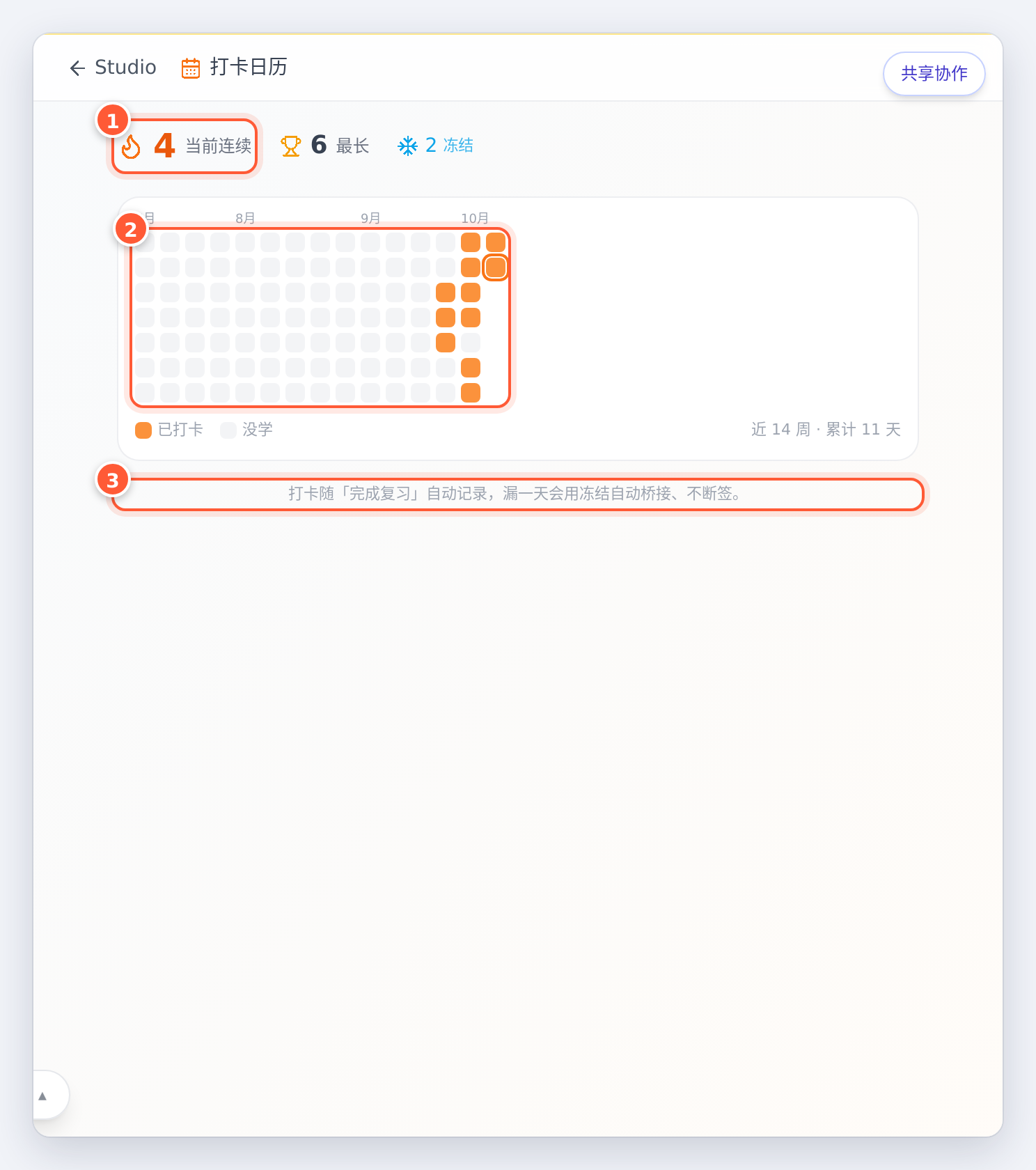 打卡日历：当前连续、最长连续、冻结次数和近 14 周热力图