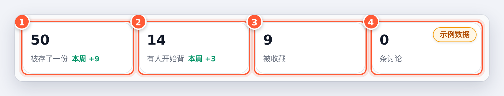 四个汇总数：被存了一份、有人开始背、被收藏、条讨论（示例数据）
