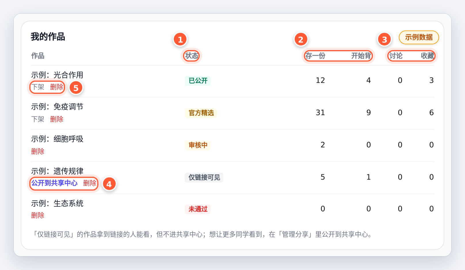我的作品：状态、各项数字和每行的操作（示例数据）