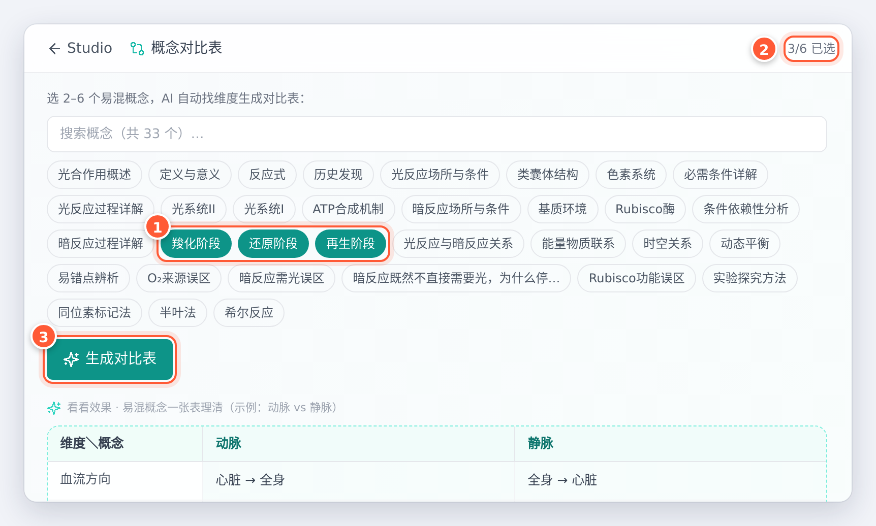 概念对比表：选了羧化阶段、还原阶段、再生阶段三个概念，右上角显示 3/6 已选