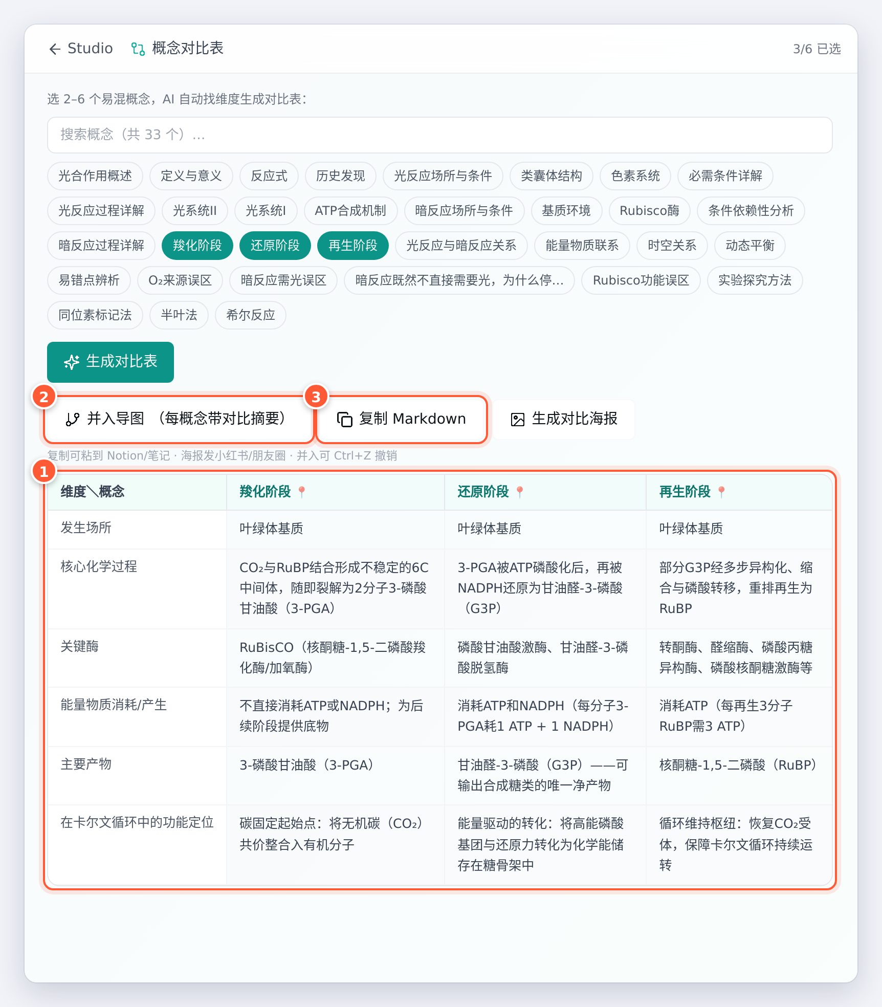 对比表结果：六个维度，三列概念；上方是并入导图、复制 Markdown、生成对比海报