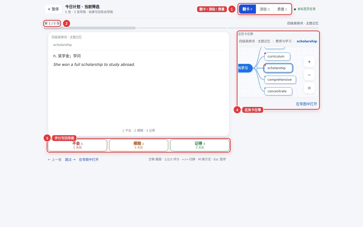学习会话的翻卡方式：右上角是翻卡、测验、费曼三种方式，左上写着第 1 / 5 张，中间是 scholarship 的背面，下面是不会、模糊、记得三个评分按钮，右侧是这张卡在哪